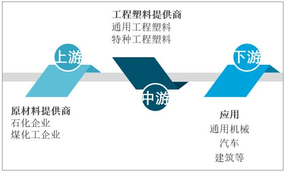 中国工程塑料行业产业链