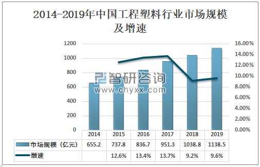 中国工程塑料行业市场规模及增速
